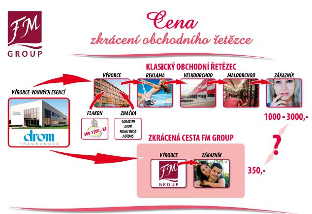 FM GROUP CZECH